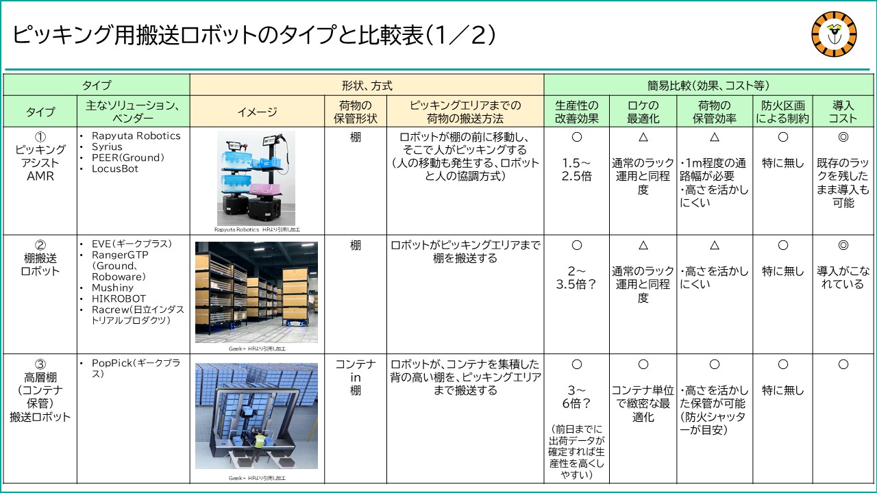 ピッキング用搬送ロボットのタイプを整理し、その比較をした一覧表の一枚目