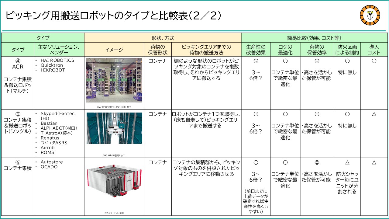 ピッキング用搬送ロボットのタイプを整理し、その比較をした一覧表の二枚目