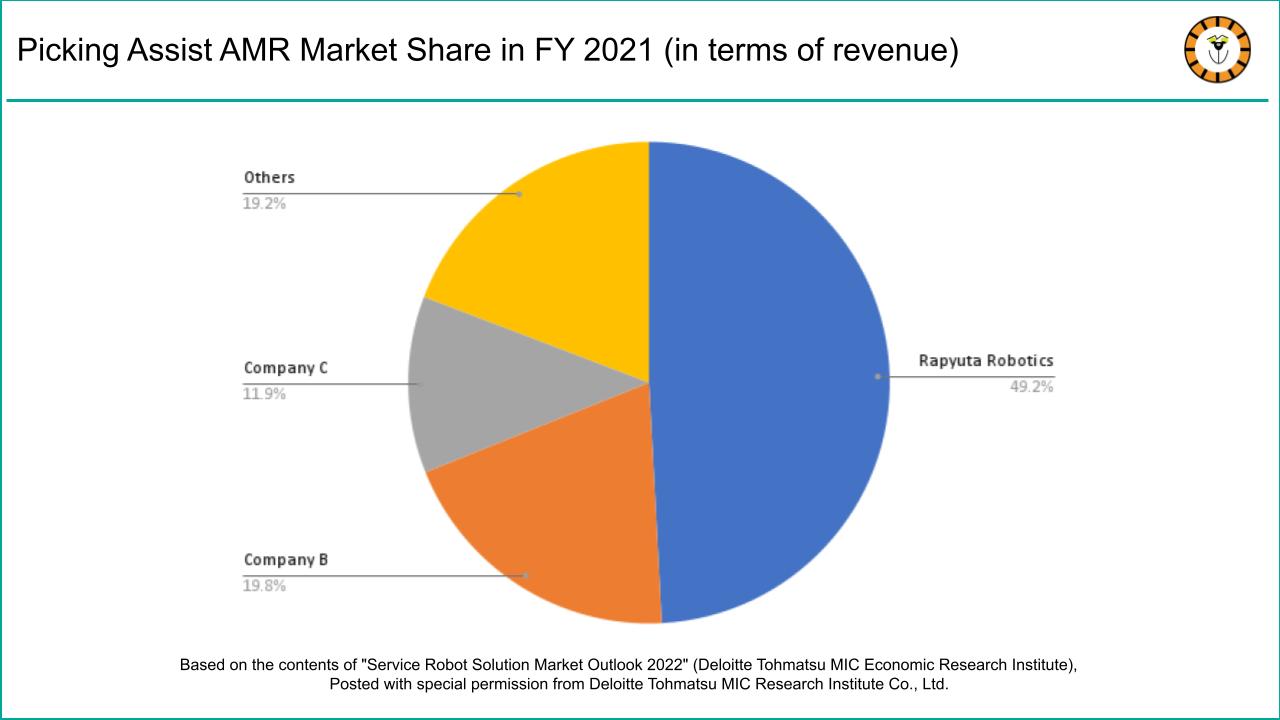 Picking Assist AMR Market Share in FY 2021 (in terms of revenue)