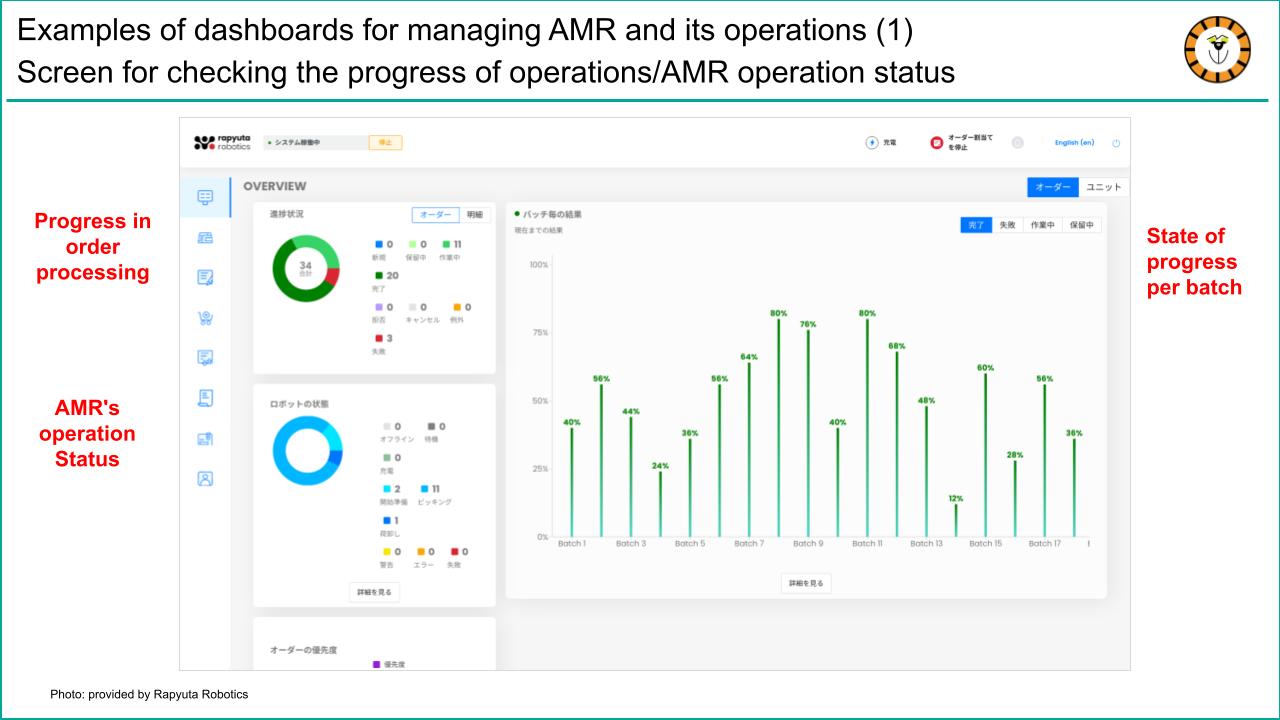 Examples of dashboards for managing AMR and its operations (1) Screen for checking the progress of operations/AMR operation status