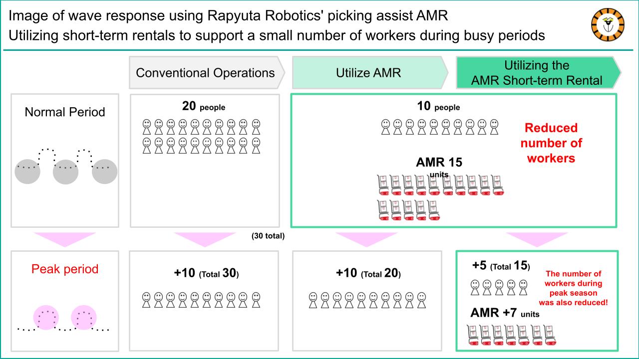 Image of wave response using Rapyuta Robotics' picking assist AMR Utilizing short-term rentals to support a small number of workers during busy periods