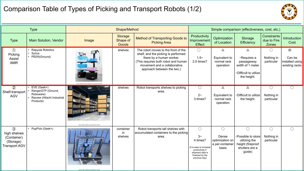 Comparison Table of Types of Picking and Transport Robots (1/2)
