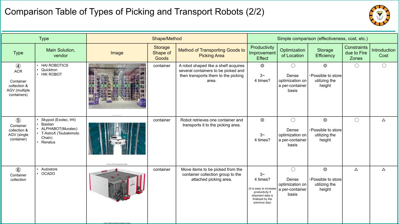 Comparison Table of Types of Picking and Transport Robots (2/2)