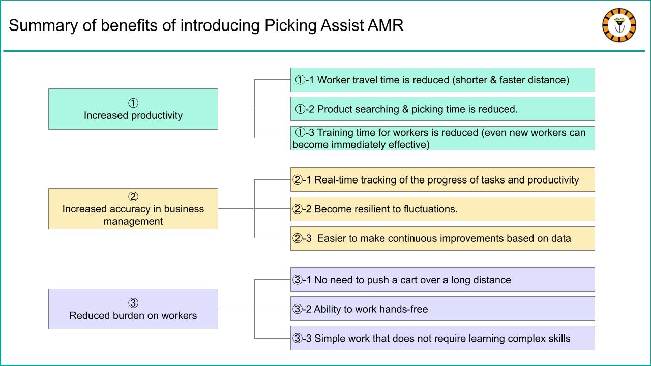 Summary of benefits of introducing Picking Assist AMR