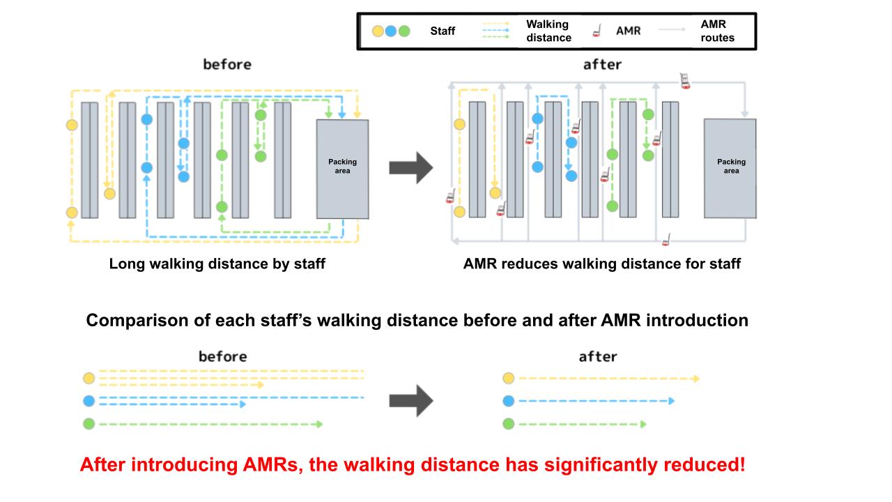 Comparison of each staff’s walking distance before and after AMR introduction