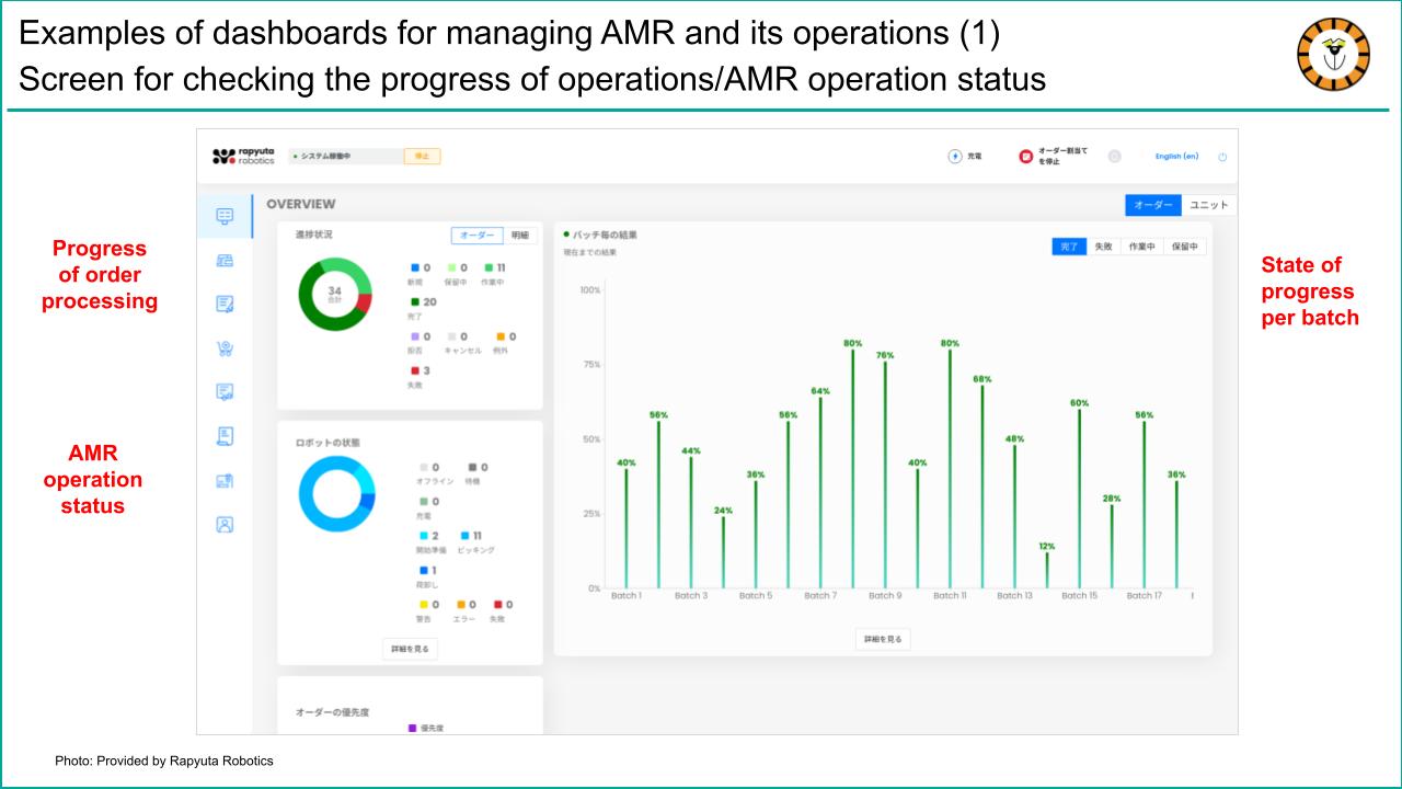 Examples of dashboards for managing AMR and its operations (1) Screen for checking the progress of operations/AMR operation status
