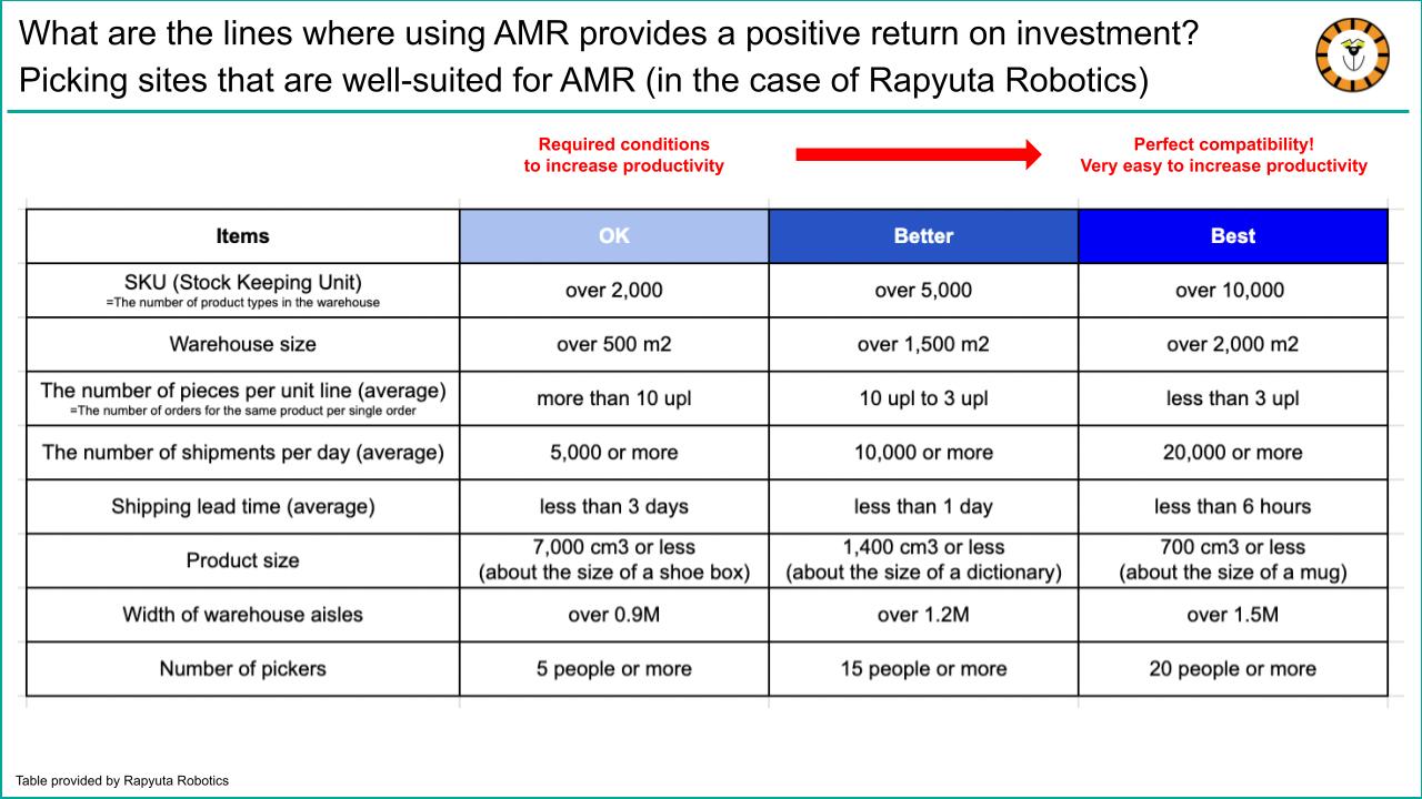 What are the lines where using AMR provides a positive return on investment? Picking sites that are well-suited for AMR (in the case of Rapyuta Robotics)