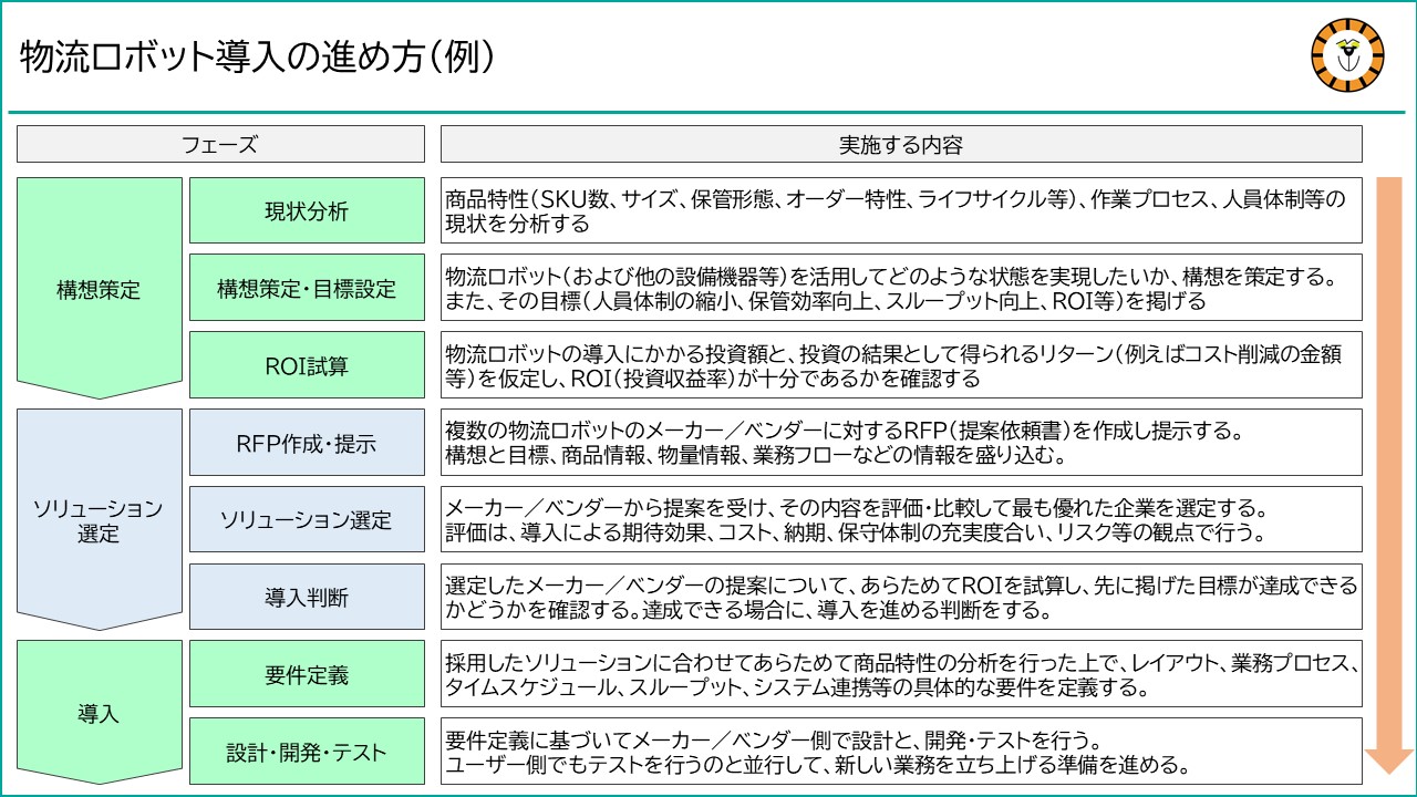 物流ロボット導入の進め方