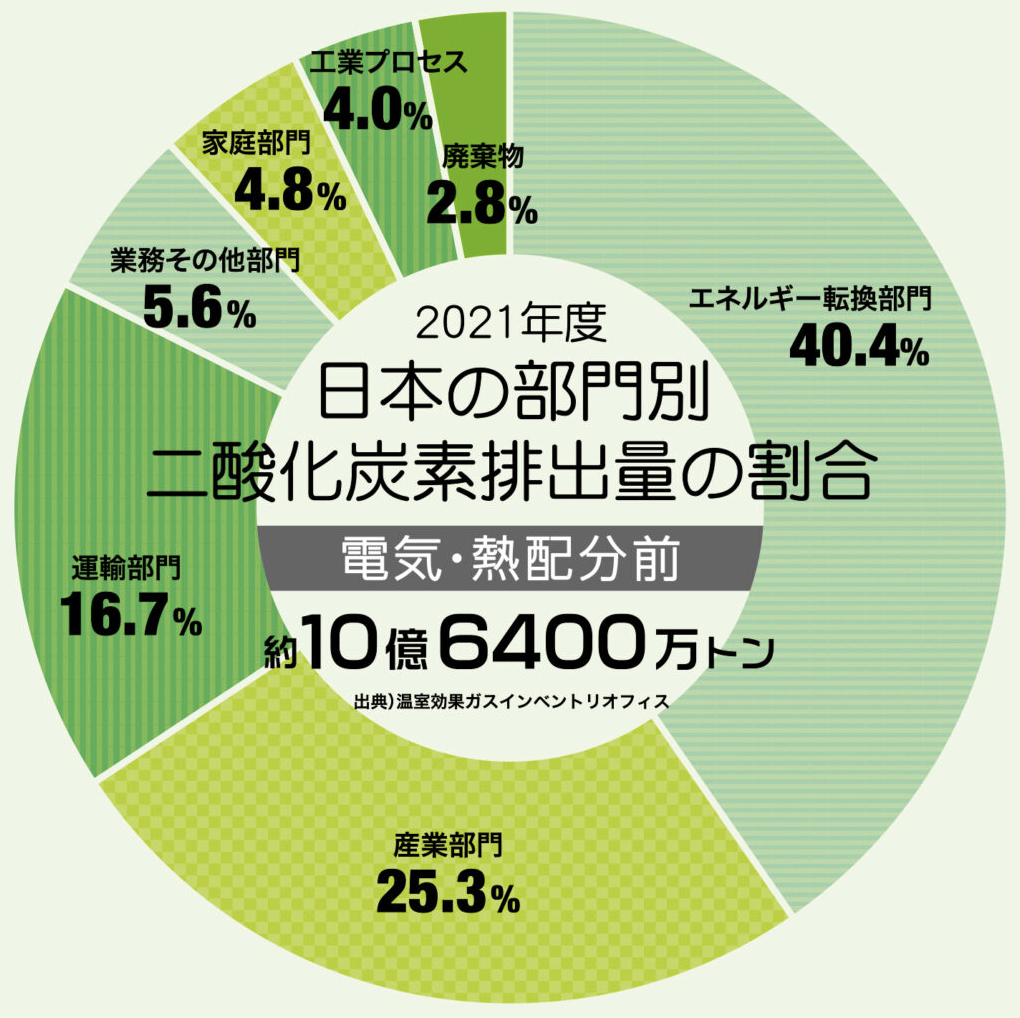 日本の部門別二酸化炭素排出量の割合