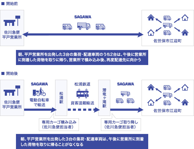松浦鉄道と佐川急便による貨客混載事業の運用フロー