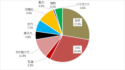 日本全体の電源構成(2022年速報) 出所：電力調査統計などよりISEP作成