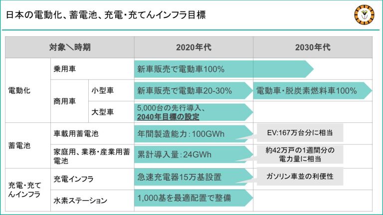 日本の電動化、蓄電池、充電・充てんインフラ目標