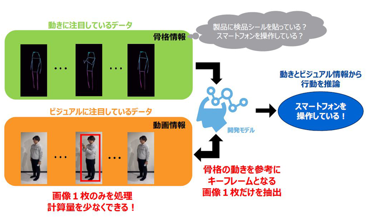 東芝が開発したハイブリッド行動認識AI