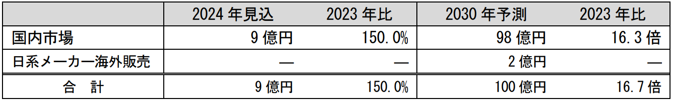 屋外無人搬送車の市場予測、2023年比較、2024年見込と2030年予測データ