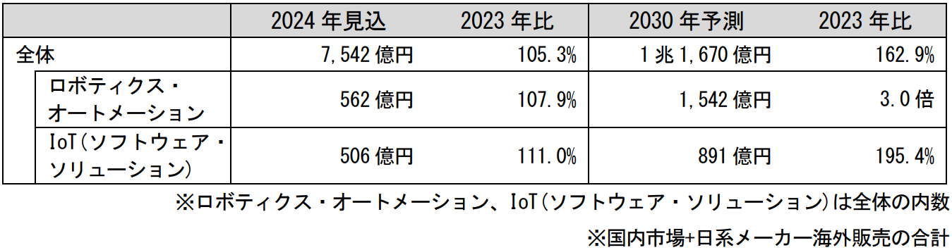 次世代物流システム・サービス市場、2024年見込と2030年予測