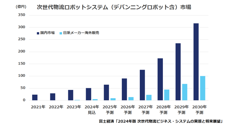 次世代物流ロボットシステムの市場予測