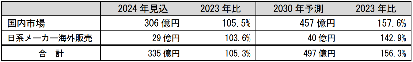 WMSの市場予測。2023年比、2024年見込と2030年予測