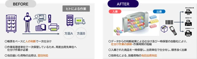 ロータリーラック・ハンディ端末のシステム連携による出荷仕分業務の効率化