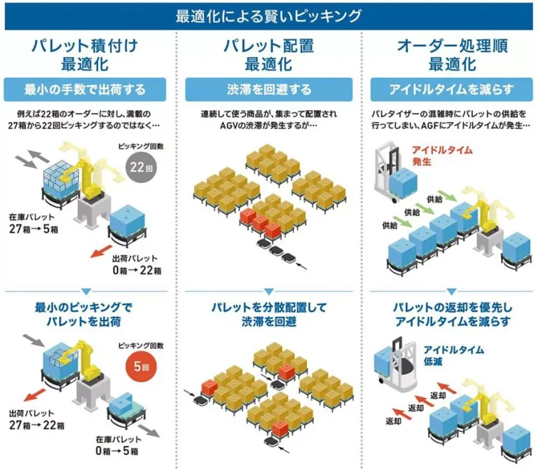 パレット積付け最適化、パレット配置最適化、オーダー処理順最適化