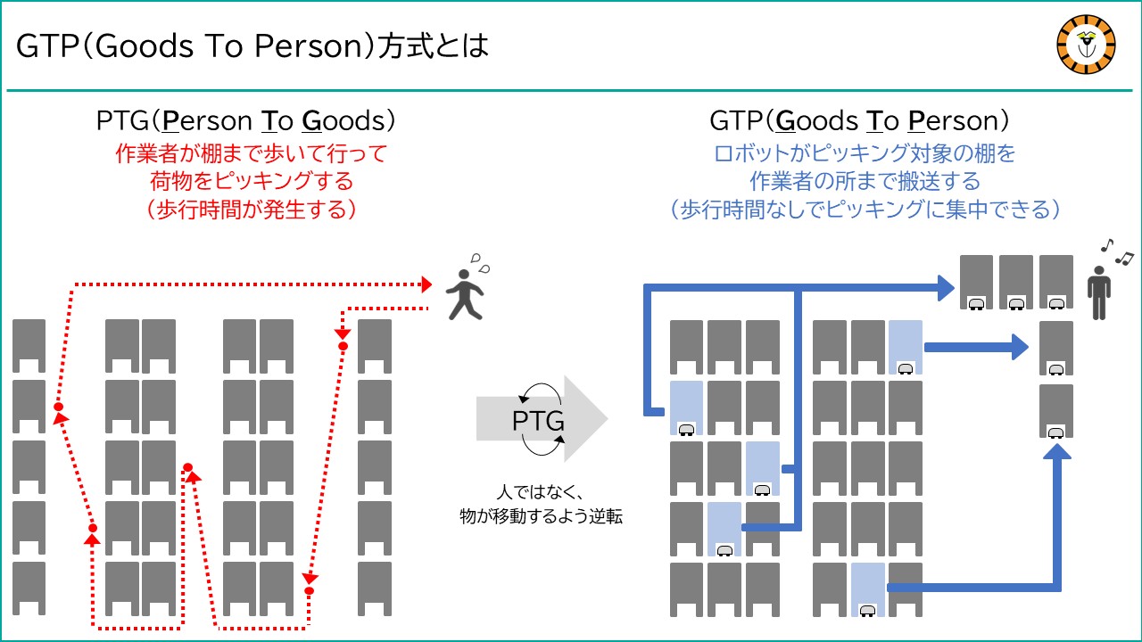 GTP（Goods To Person）方式を、従来のPTG方式と比較して説明