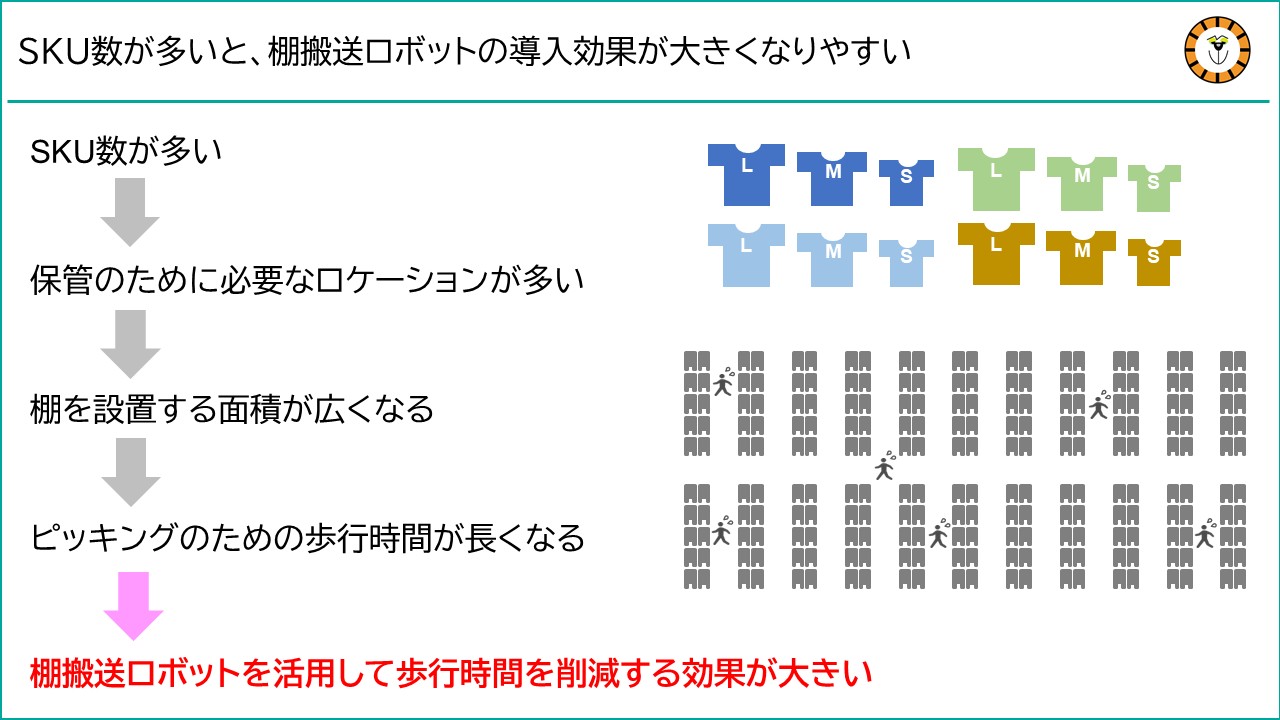 保管する荷物のSKU数が多いと、保管に必要なロケーションが多く、棚の設置面積が広くなる。ピッキングのための歩行時間が長くなるため、棚搬送ロボットを活用してこの歩行時間を削減する効果がより大きくなる