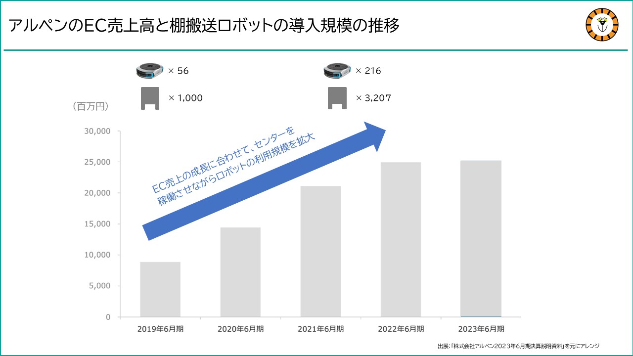 アルペンのEC売上高が増加していく様子と、棚搬送ロボットの利用拡大とをマッピングして紹介