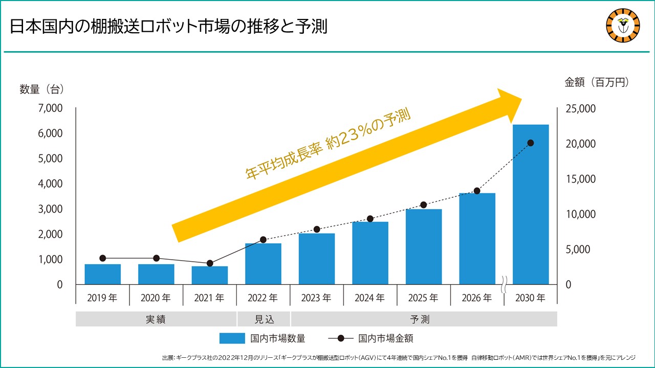 日本国内の棚搬送ロボット市場の推移と予測