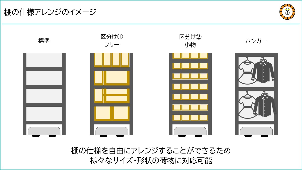 棚搬送ロボットを活用する際に実現できる、棚レイアウトの柔軟さを図解で説明