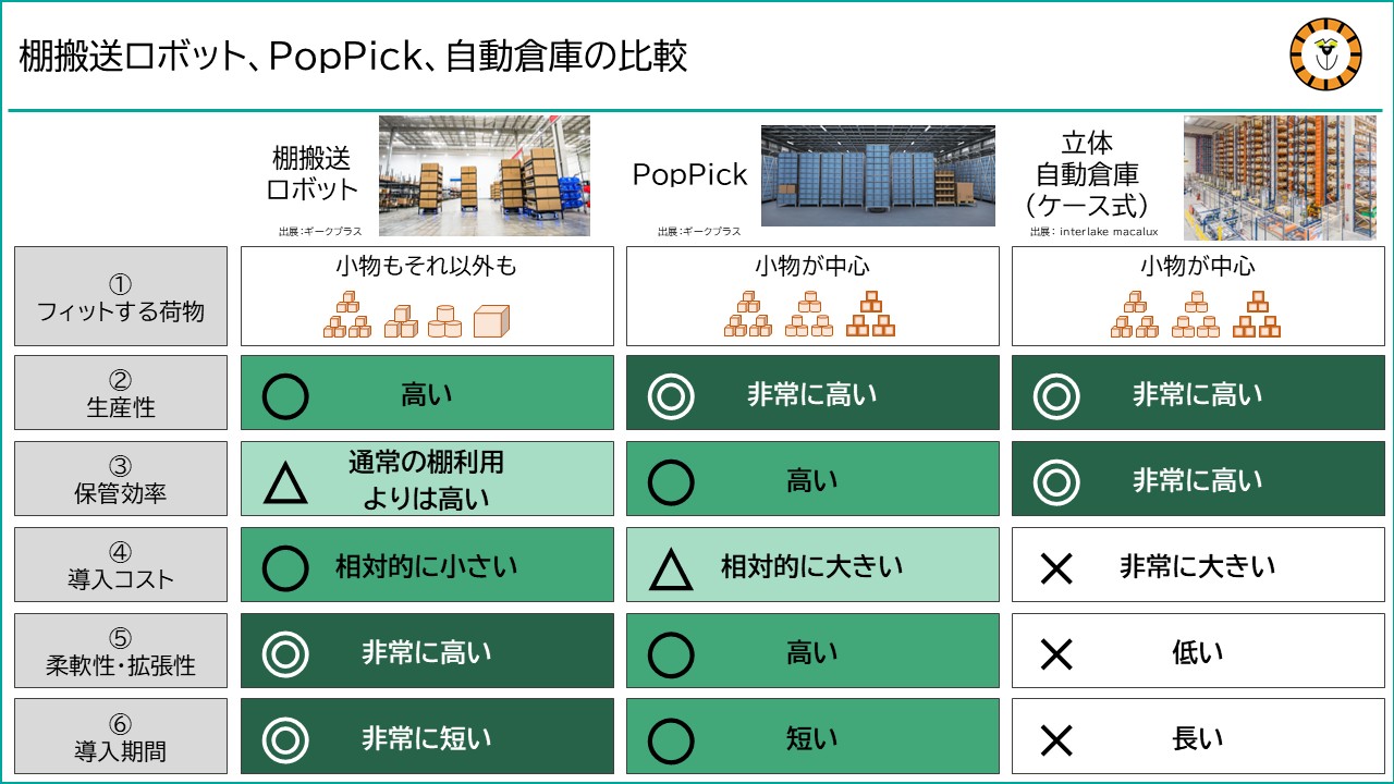 棚搬送ロボット、PopPick、自動倉庫の3つを、能力や導入コスト、導入期間などの観点で比較した表