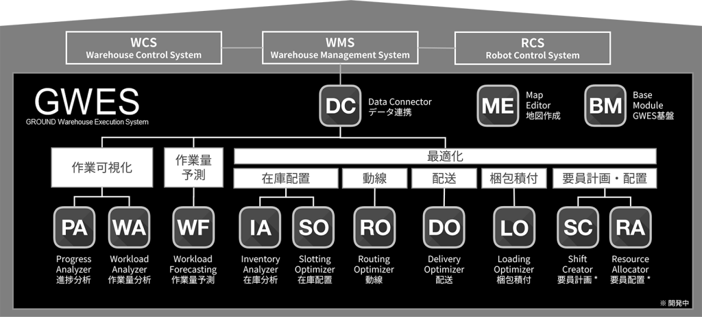 GROUNDが提供するWES「GWES」のモジュール構成