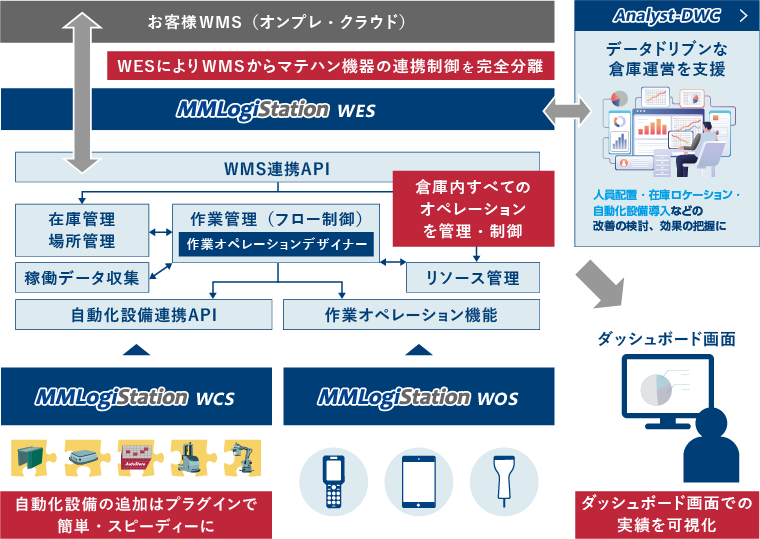 YEデジタルが提供するMMLogiStationのコンセプト図