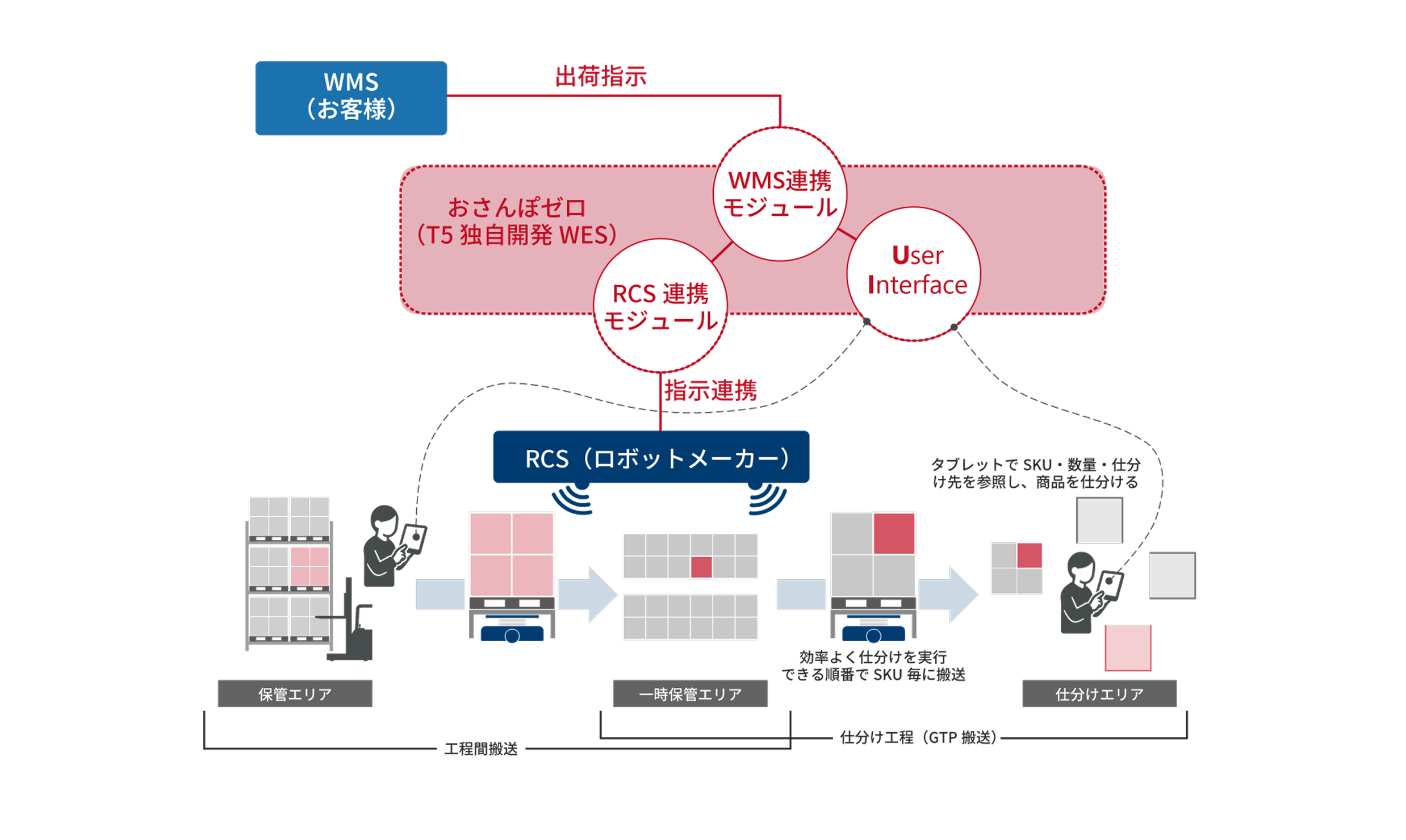 T5が提供するWES「おさんぽゼロ」の構成例。作業員が持つタブレット端末、搬送ロボット等を連携