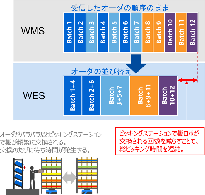 WESによるオーダー最適化の例を図示