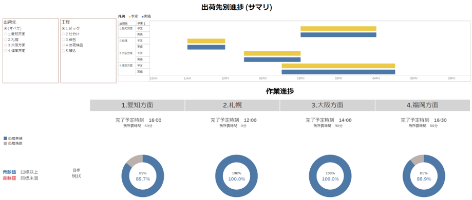 WESのレポートで出荷先別の進捗状況が表示される例