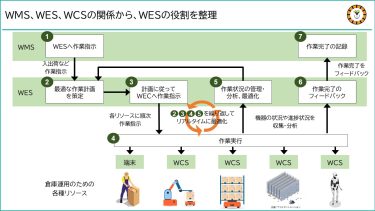 WMS、WES、WCSの関係を整理してWESが担う役割を説明