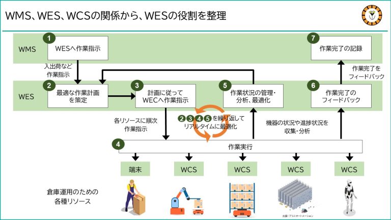 WMS、WES、WCSの関係を整理してWESが担う役割を説明