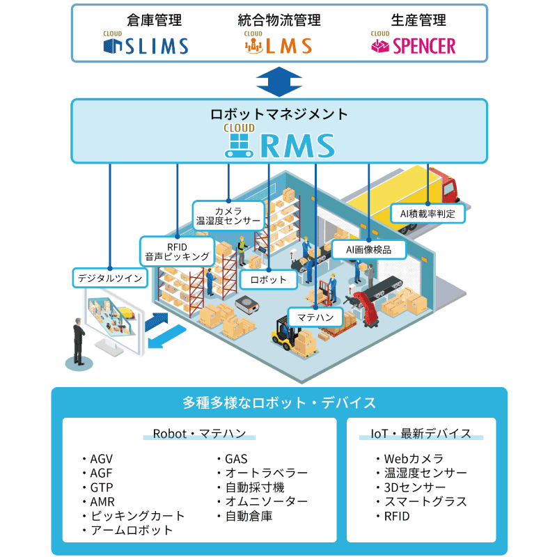 セイノー情報サービスが提供するRMS（ロボットマネジメントシステム）の概念図