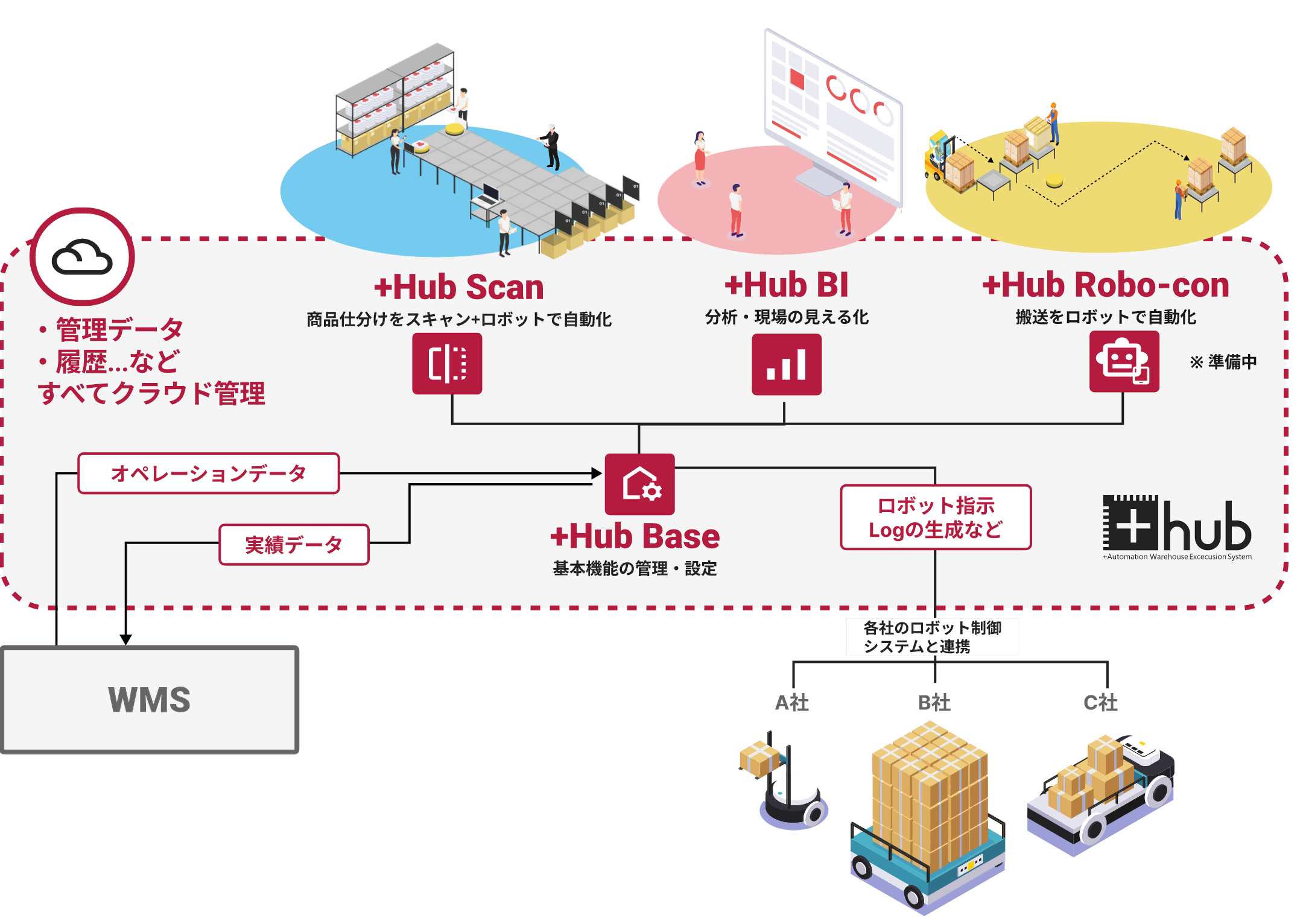 プラスオートメーションが提供するWES「＋Hub」の構成
