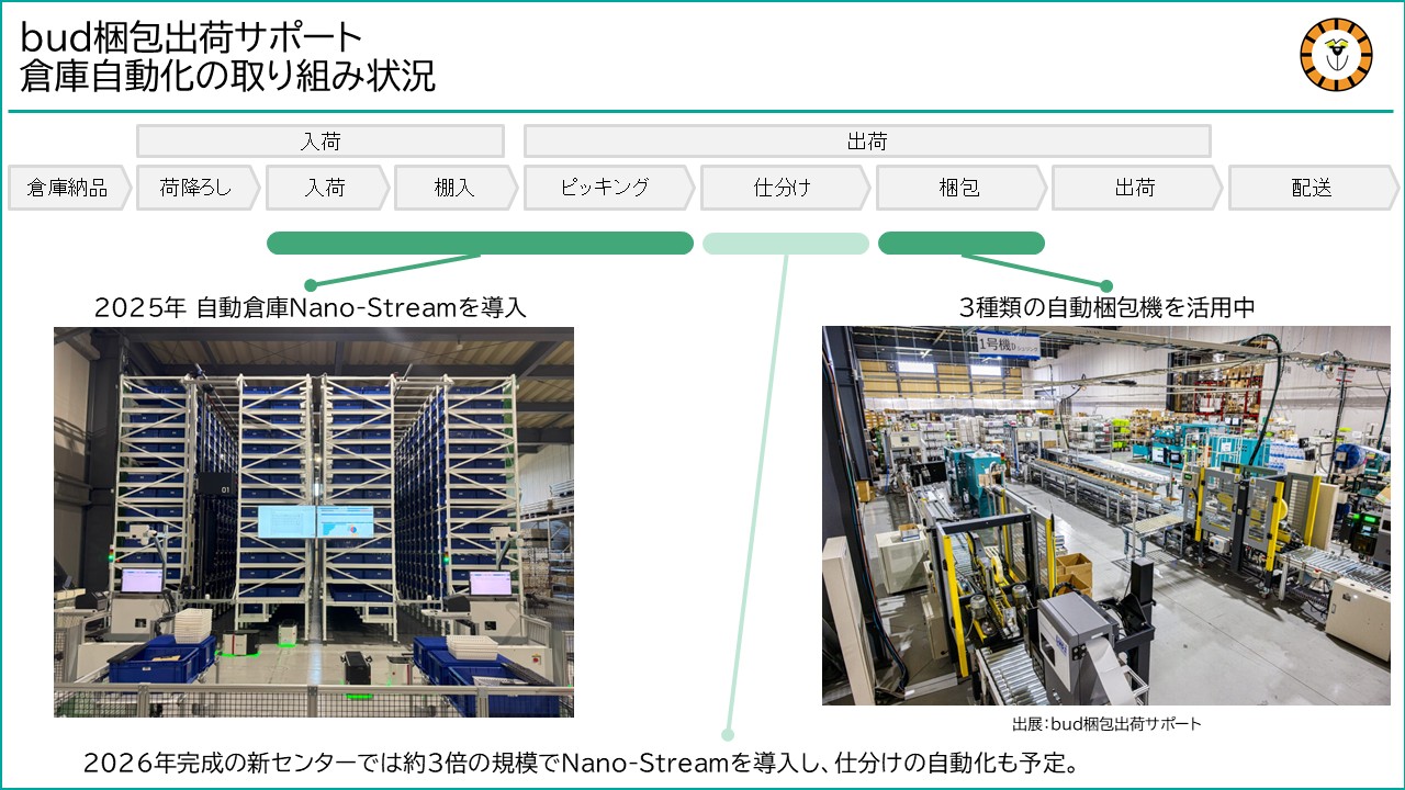 bud梱包出荷サポートの倉庫自動化に関する取り組み概要 