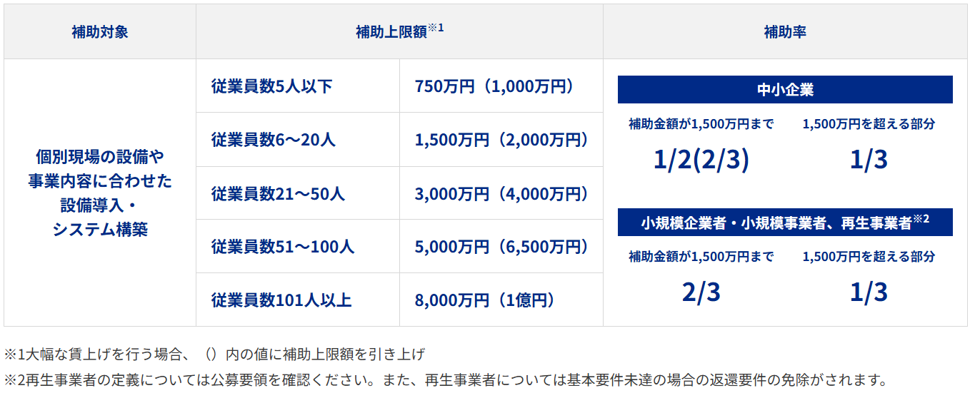 中小企業省力化投資補助金（一般型）の補助対象、補助金額、補助率