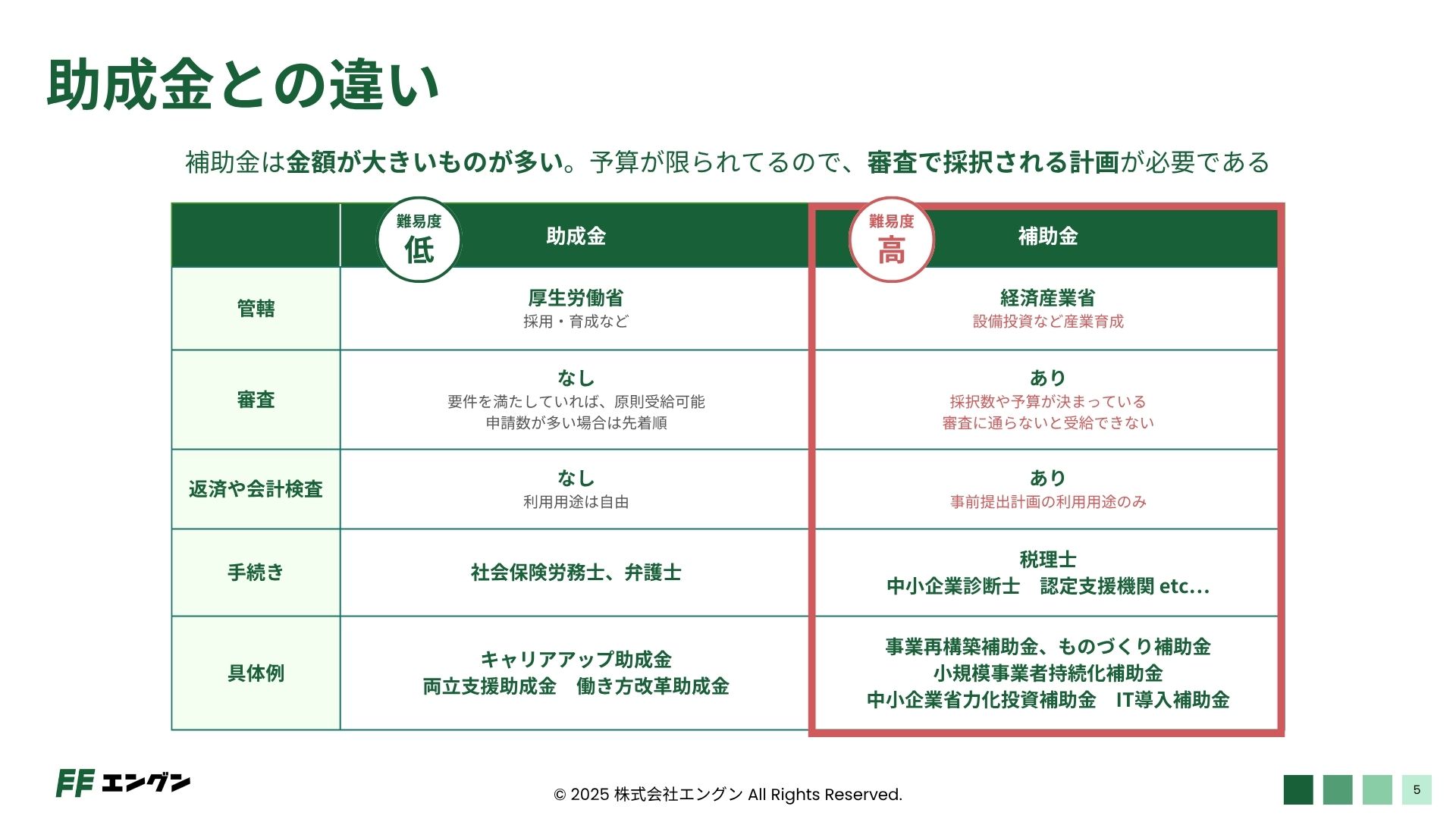 補助金は経済産業省などが管轄するもので、設備投資など産業育成が目的。金額は大きいが審査があり難易度が高い。 一方で助成金は厚生労働省が管轄するもので、人材の採用や育成が目的。要件を満たせば需給できるが、金額は大きくない。
