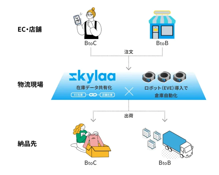 プーマ新基幹物流センター全体図