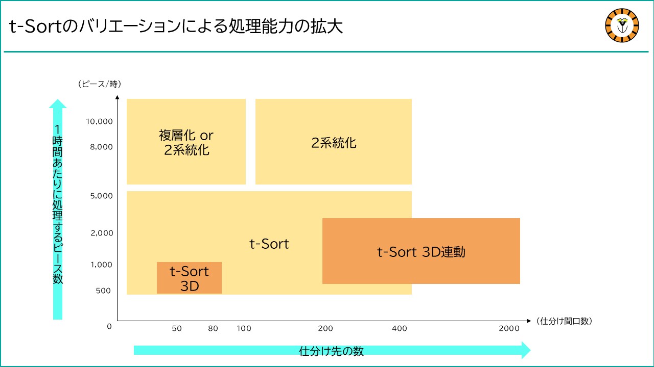 t-Sort 3Dなどt-Sortのバリエーションによって処理能力が拡大することを説明