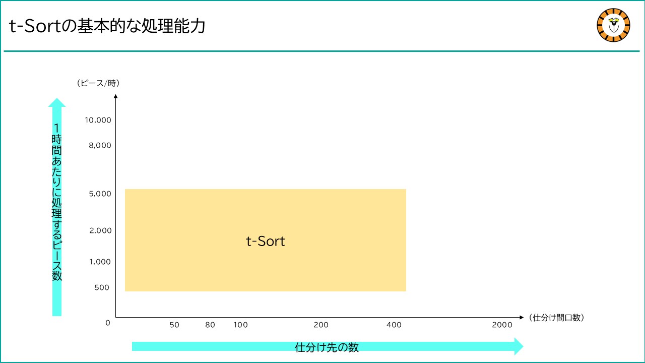 仕分けロボットt-Sortの基本的な処理能力