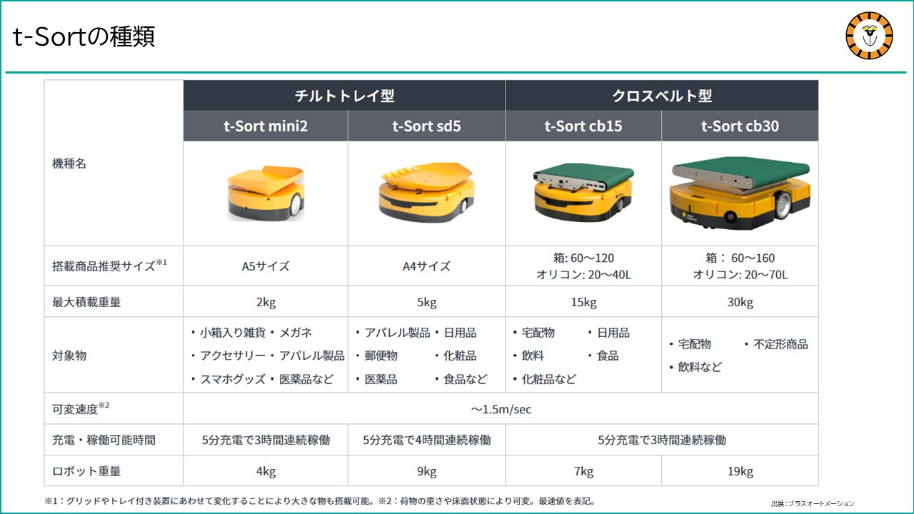 仕分けロボットt-Sortの、トレイの種類を紹介