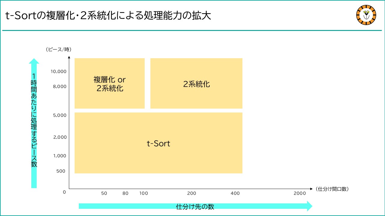 t-Sortを複層化または2系統化した場合の処理能力の拡大
