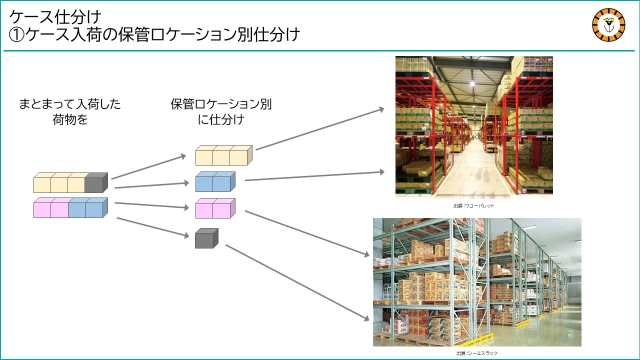 ケース仕分けのパターンのひとつとして、倉庫にまとまって入荷したケース荷物を、倉庫内での保管先ロケーション毎に仕分けするイメージを紹介