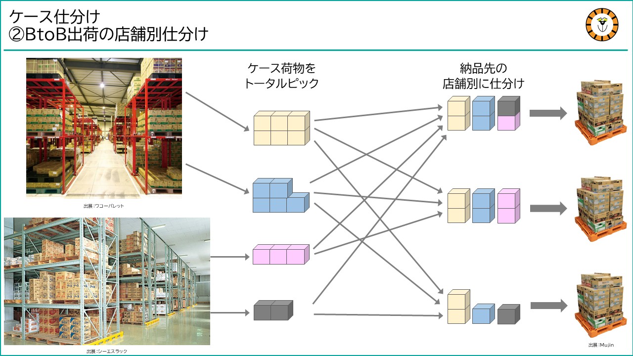 ケース仕分けのパターンのひとつとして、ケースでトータルピックした商品を納品先店舗別に仕分けして、納品に用いるパレットやカゴ台車に積むイメージを紹介
