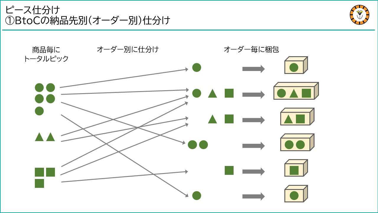 ピース仕分けのパターンのひとつとして、トータルピックした商品をオーダー別に仕分けするイメージを紹介