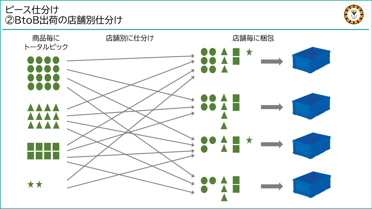 ピース仕分けのパターンのひとつとして、トータルピックした商品を納品先店舗毎に仕分けるイメージを紹介